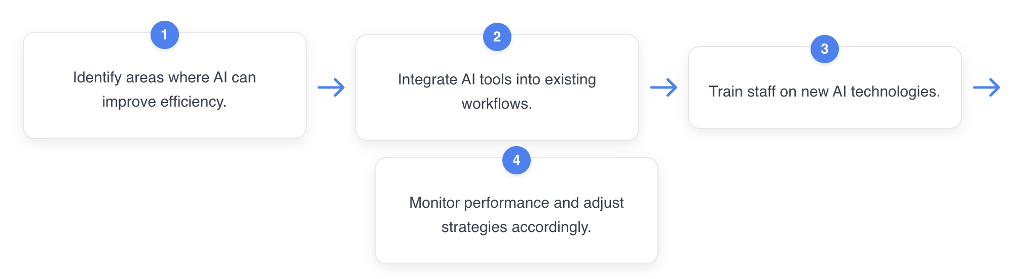 AI cycle