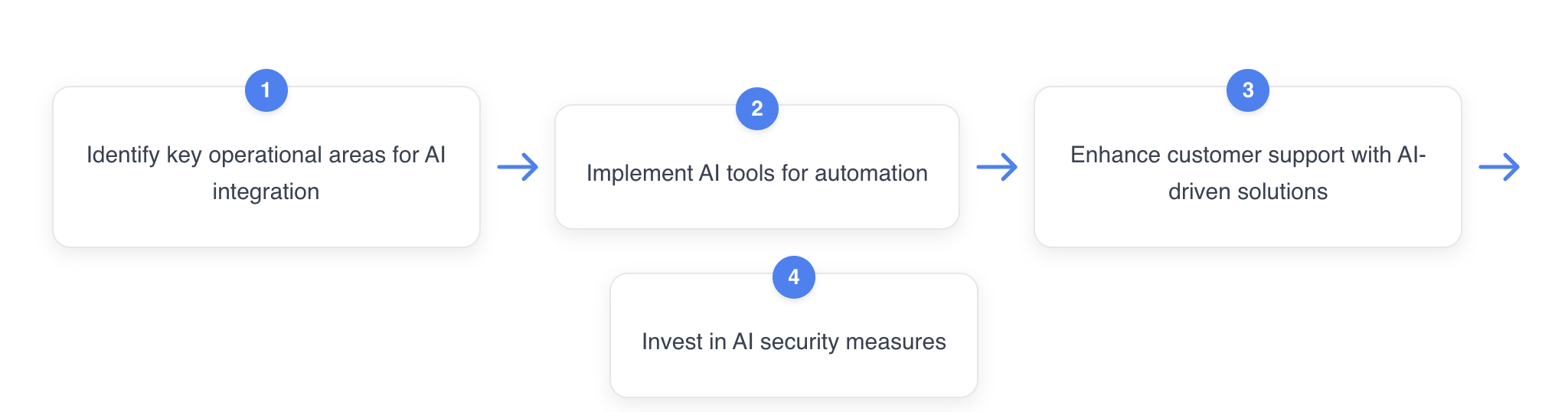 AI Cycle