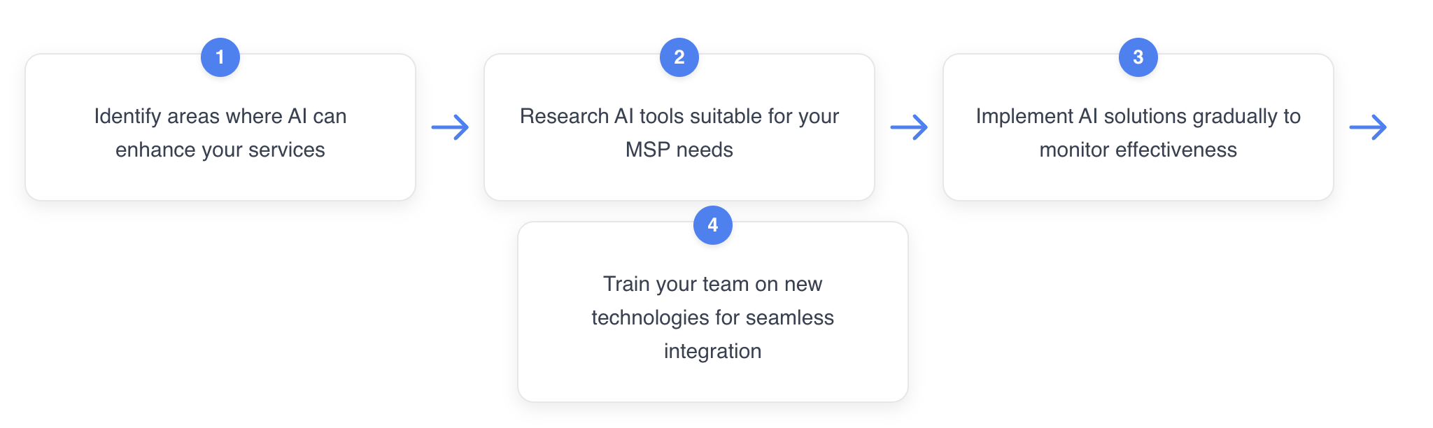 AI Cycle