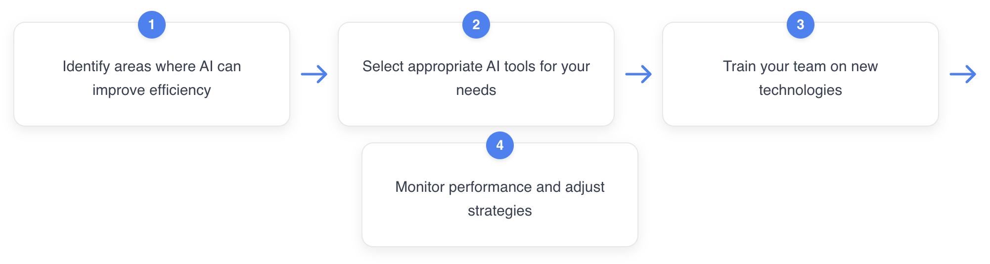 AI Cycle
