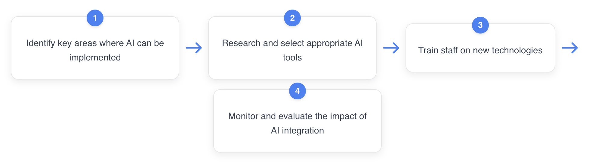 AI Cycle